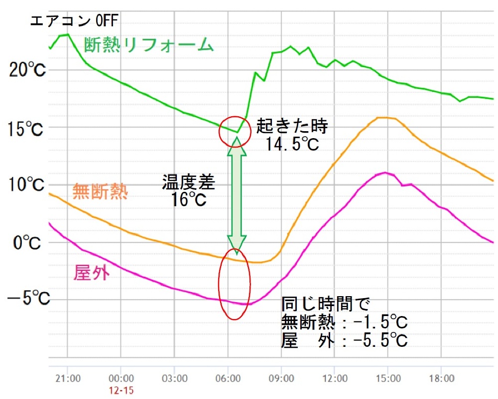 足利市の断熱リフォーム　その効果を実測！