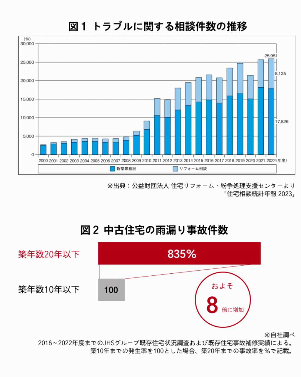 住宅トラブル相談件数が増加しているグラフ