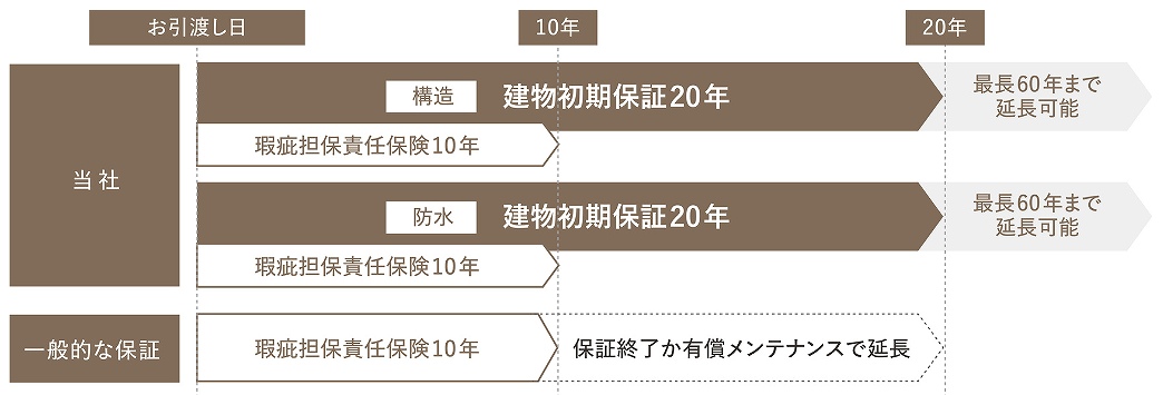 ジャパンホームシールドの建物サポートシステムの説明画像