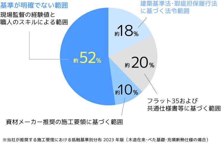 住宅施工時の基準や法令の割合を示した円グラフ