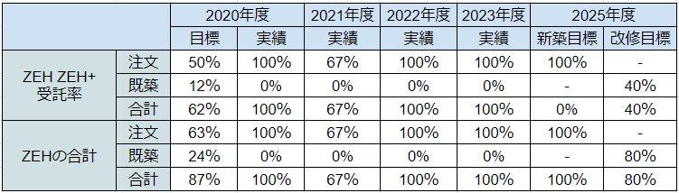 ZEH住宅普及目標の表