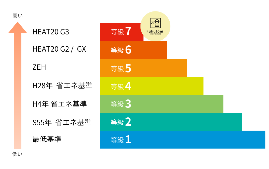 断熱等性能等級の表