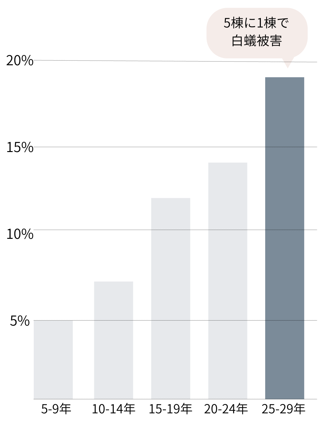 住宅の築年数と白蟻被害の割合の表