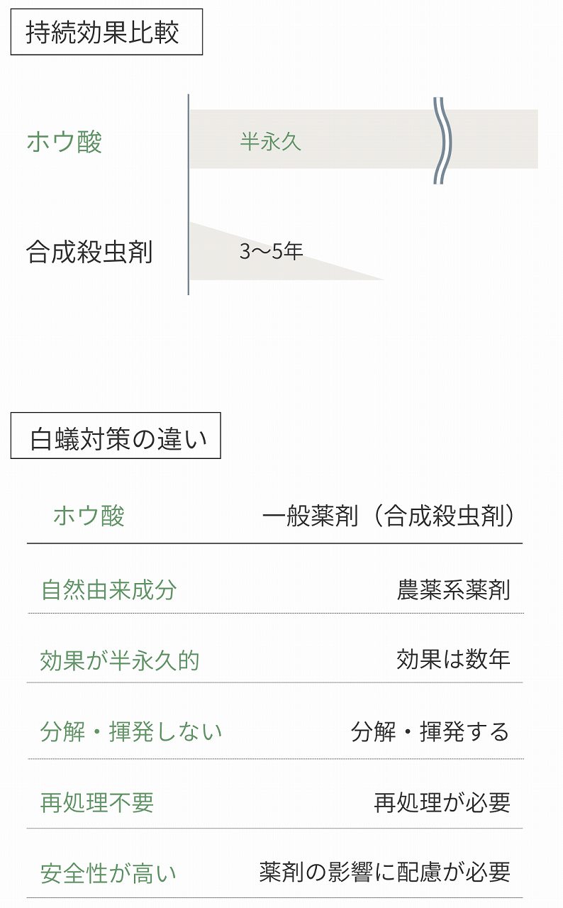 ホウ酸処理と薬剤処理の比較表