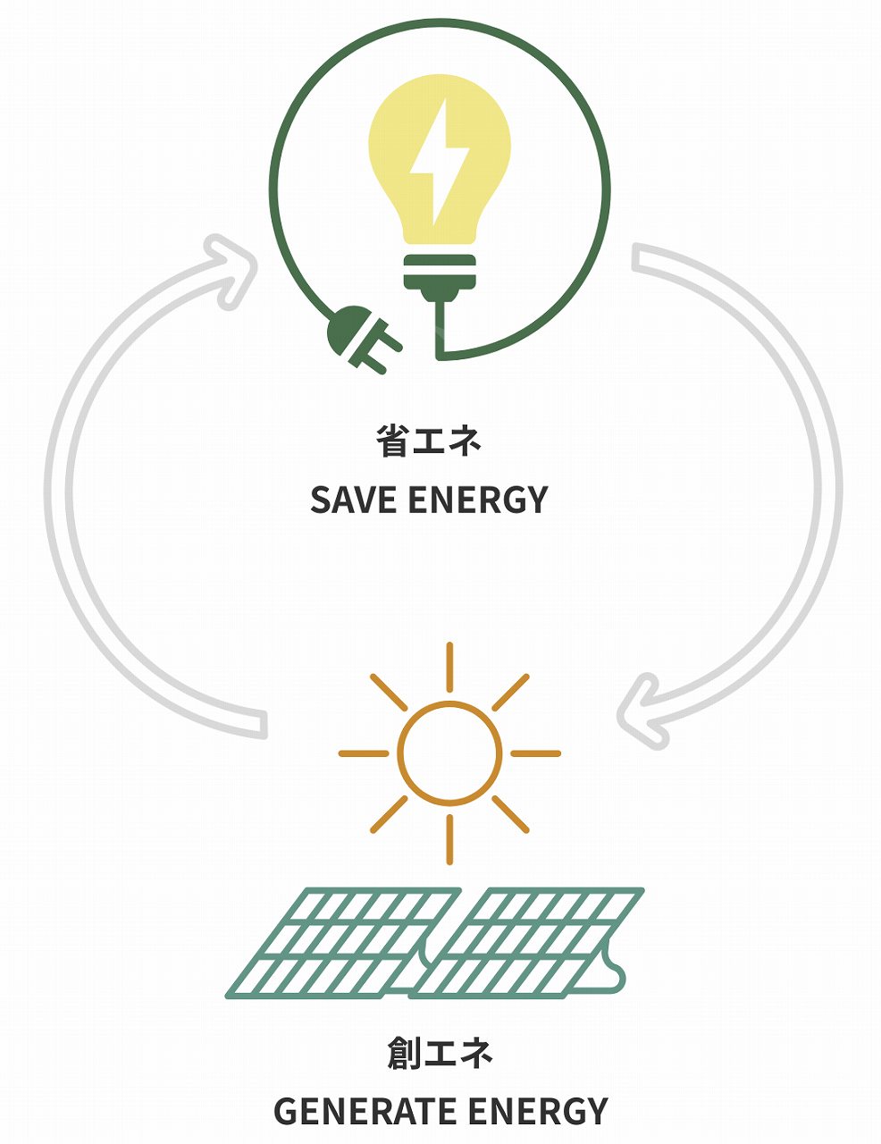 省エネと創エネ