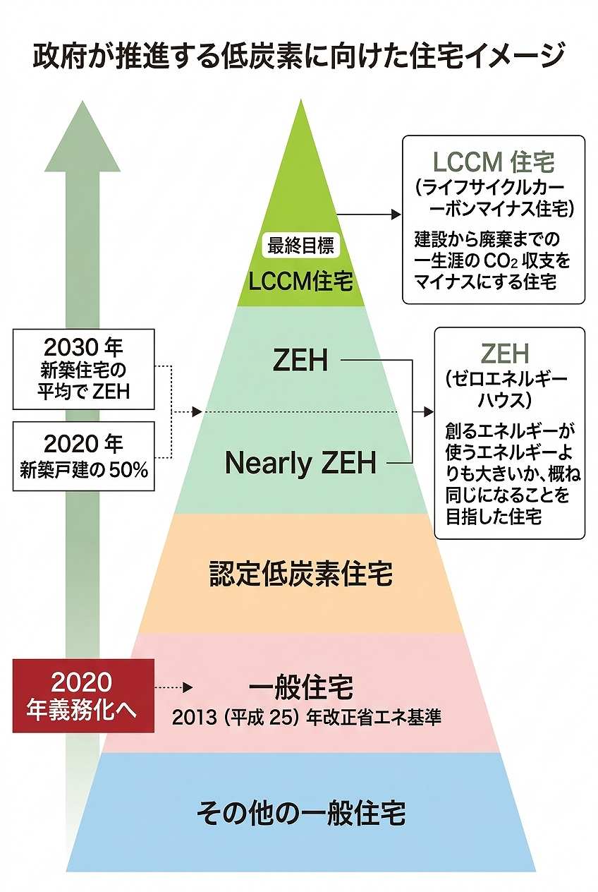 政府が推進する低炭素に向けた住宅イメージ画像
