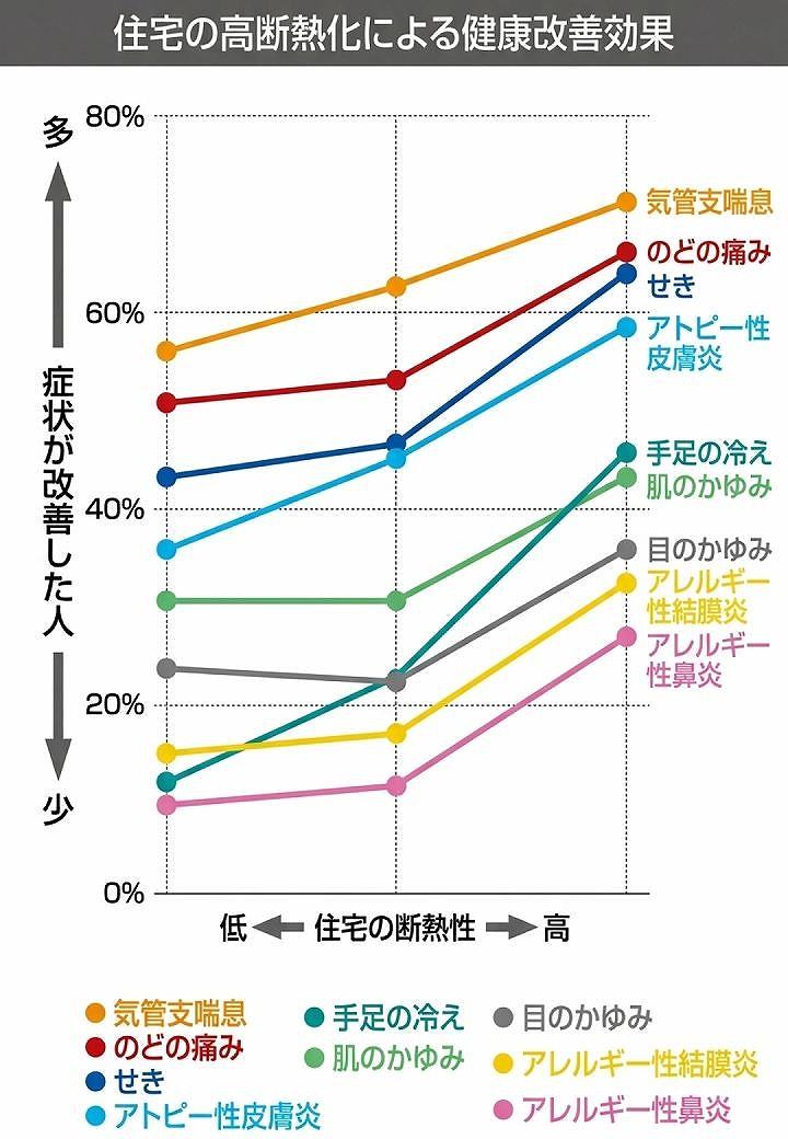 住宅の高断熱化による健康改善効果
