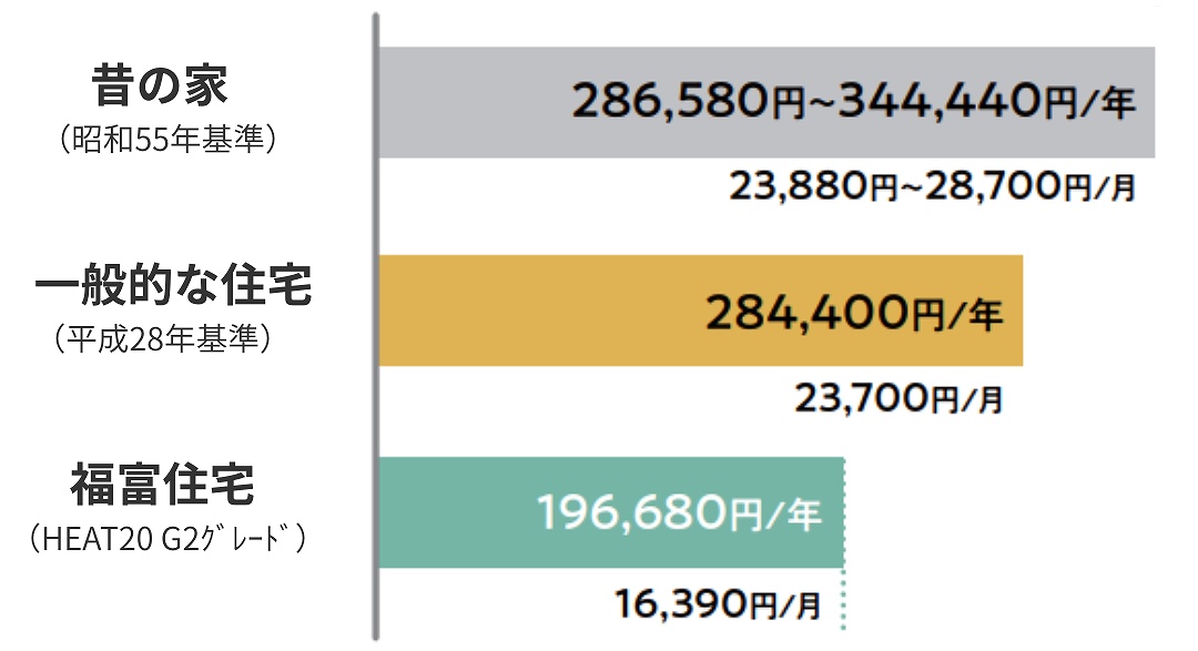 年間の電気代を比較した図