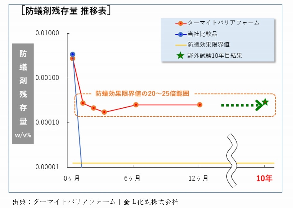 ターマイトバリアフォームの持続性画像