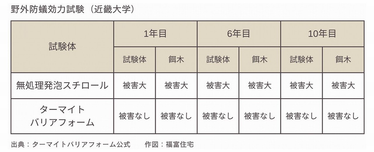 ターマイトバリアフォームの野外実験結果の図