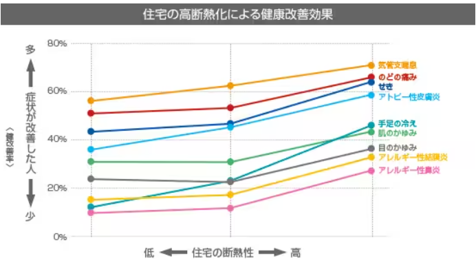 高断熱高気密住宅と健康の関係図