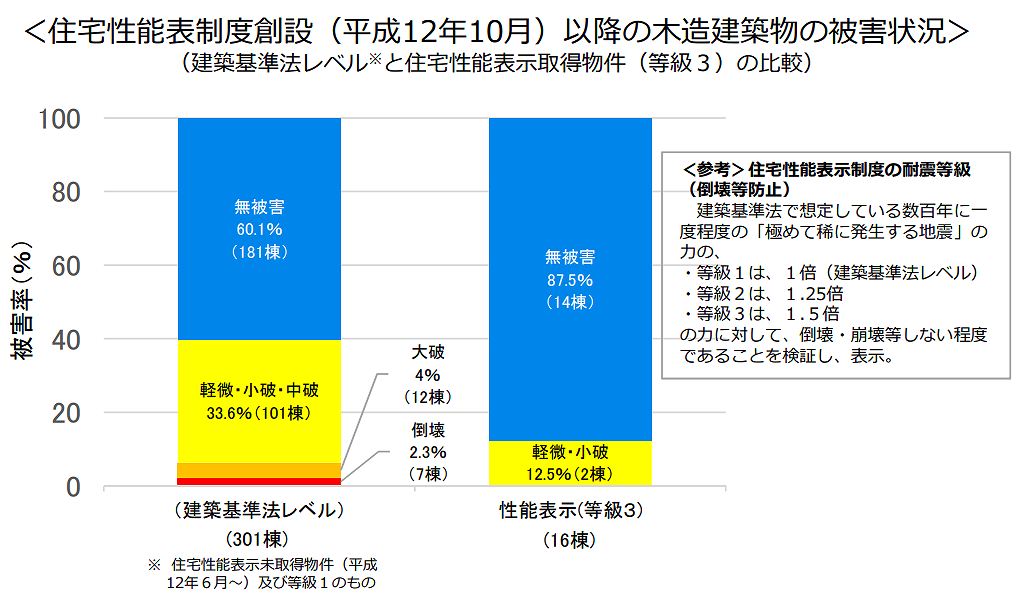 住宅性能表示制度創設以降の木造建築物の被害状況図