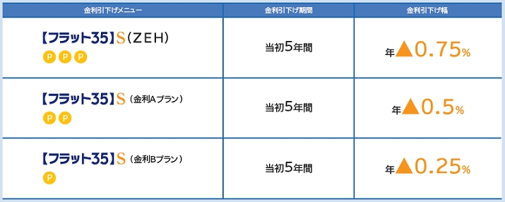 フラット35S金利引き下げメニュー画像