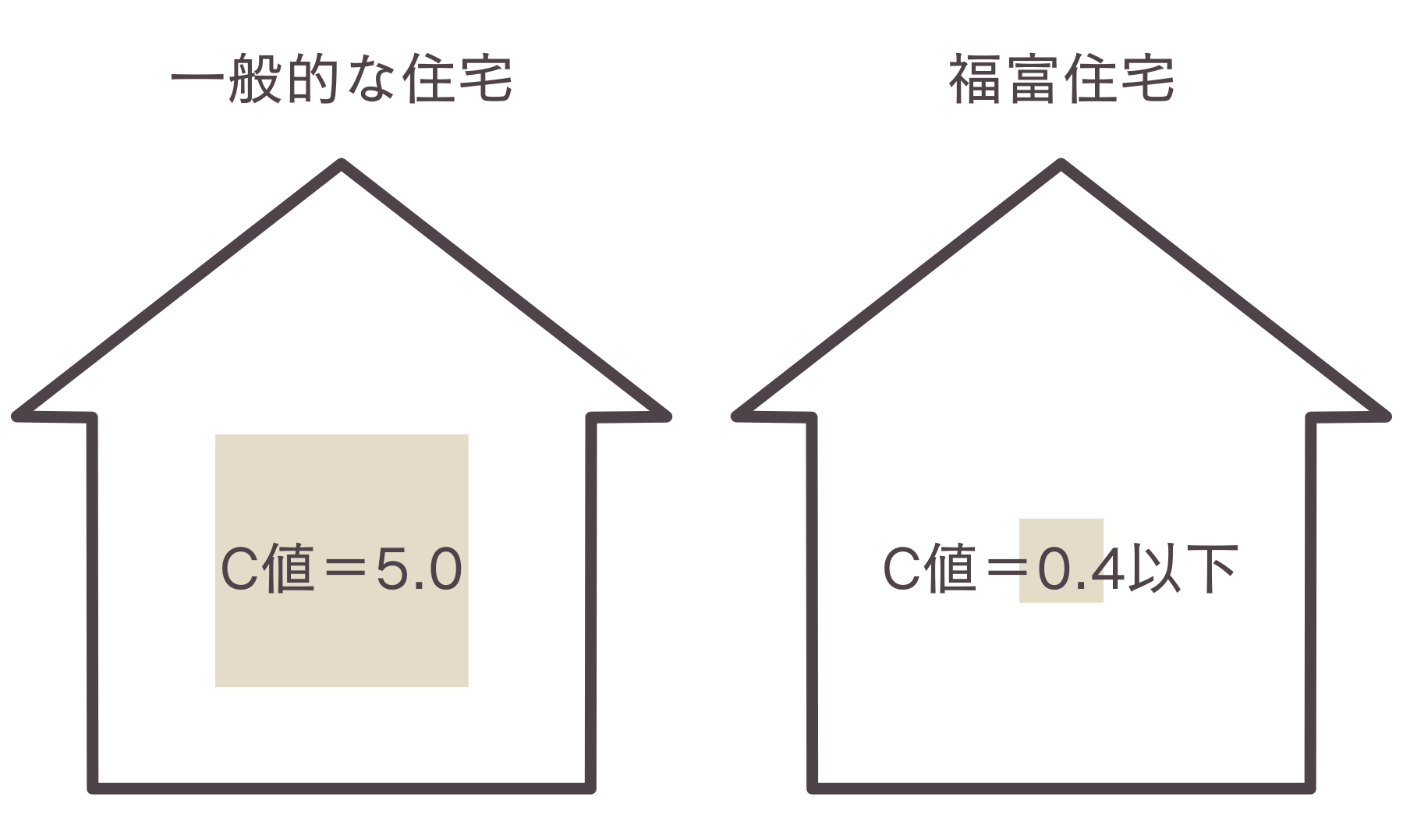 住宅の気密性能