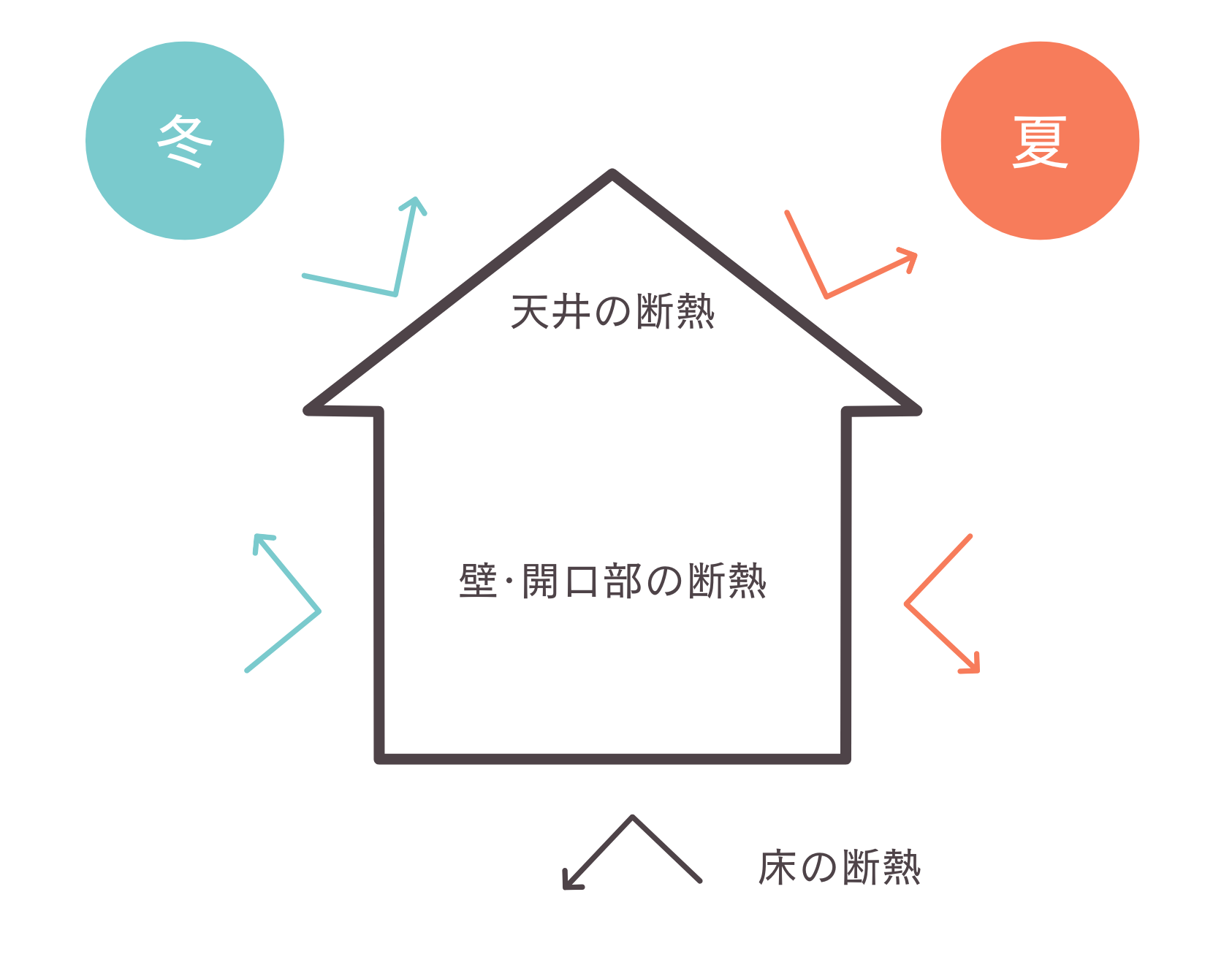 住宅の断熱性能とは