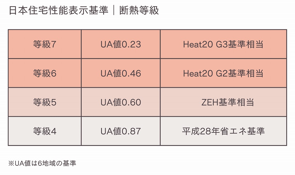 断熱性能の表