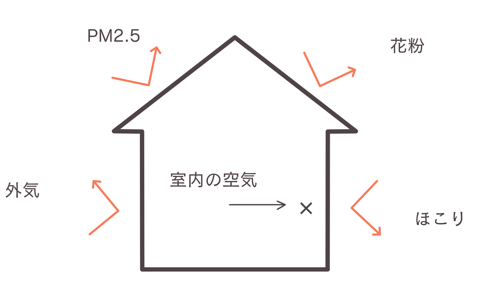 住宅の気密性とは