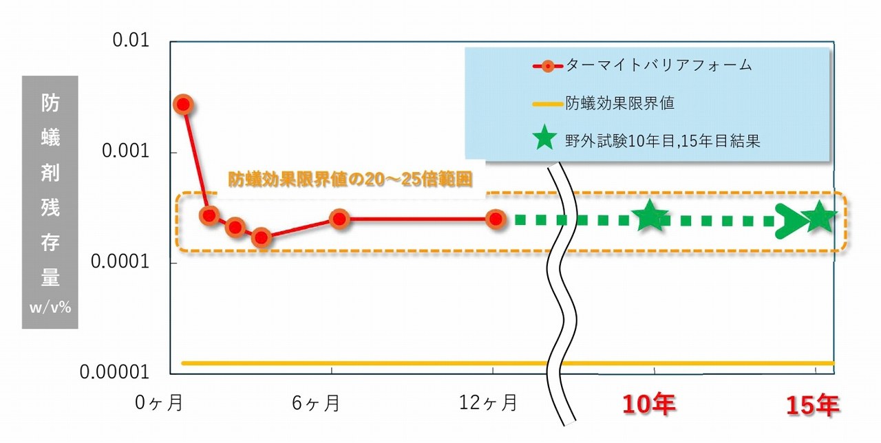 ターマイトバリアフォームの防蟻剤残存量の推移表