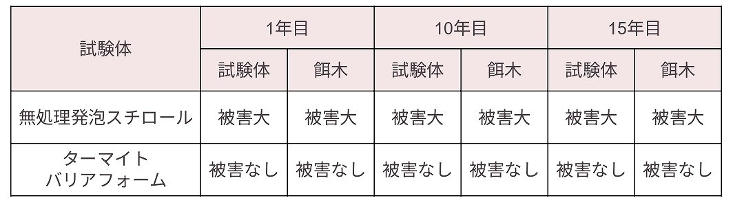 ターマイトバリアフォームの野外防蟻効力試験結果表