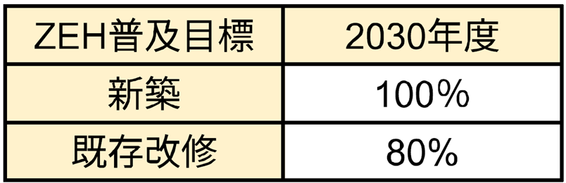 ZEH普及目標の図