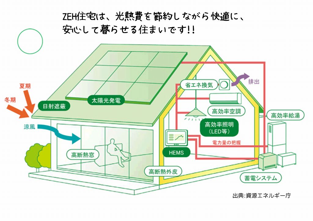 ZEH住宅のイラスト