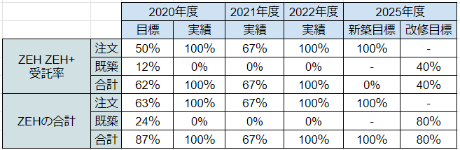 ZEH普及目標表
