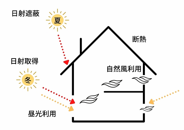 パッシブデザイン設計