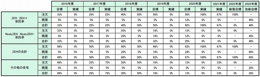 福富住宅ZEH目標2022年