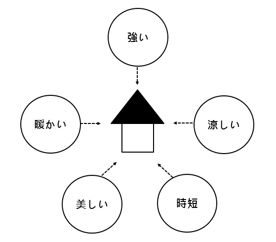 家づくり5つのキーワードイラスト
