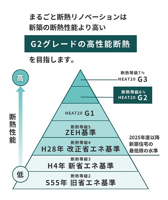 新築・高性能住宅レベルの性能に