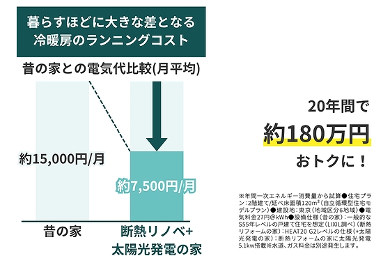 冷暖房費の削減（図）