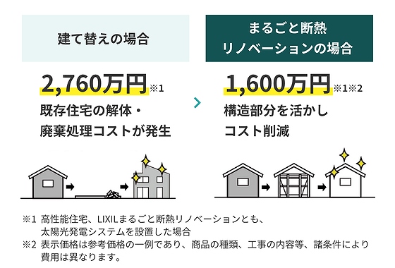 建替えとリノベの費用比較（図）