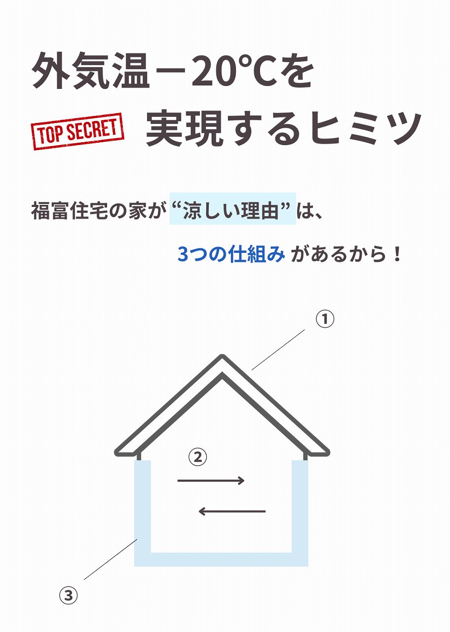 外気温-20℃を実現するヒミツ画像