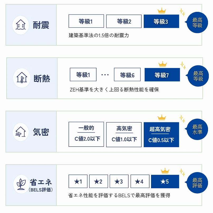 福富住宅の住宅性能と長期保証画像