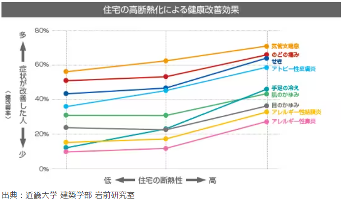 住宅の高断熱化による健康改善効果のグラフ