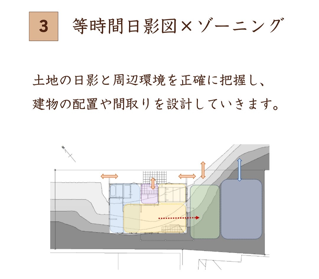 等時間日影図とゾーニング