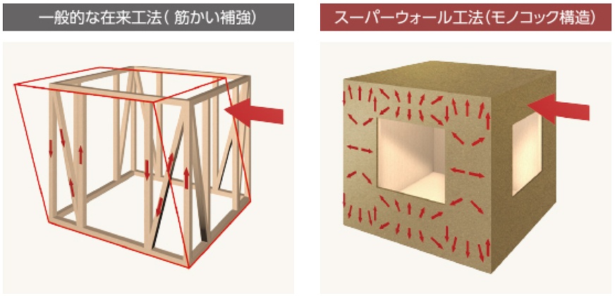 モノコック構造