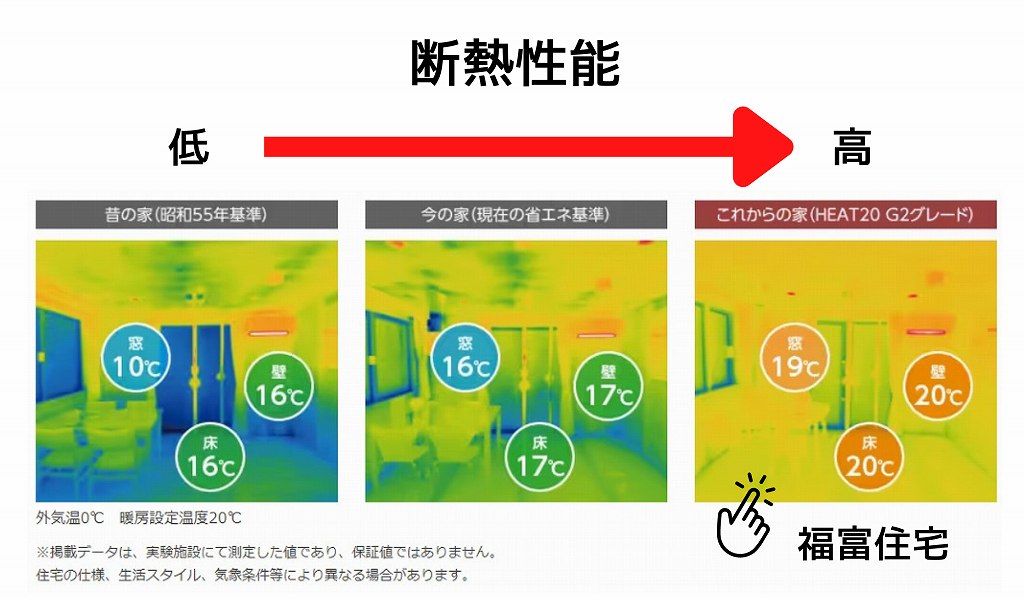 上下温度差