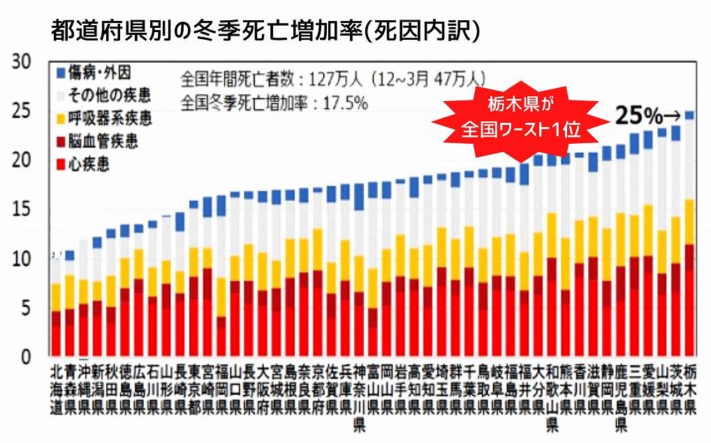 都道府県別冬季死亡増加率