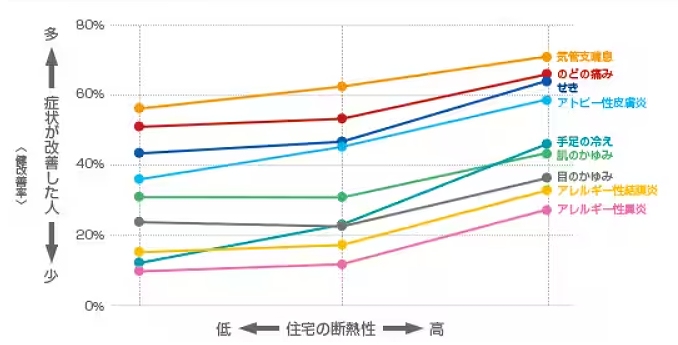 住宅の高断熱化による健康改善効果のグラフ