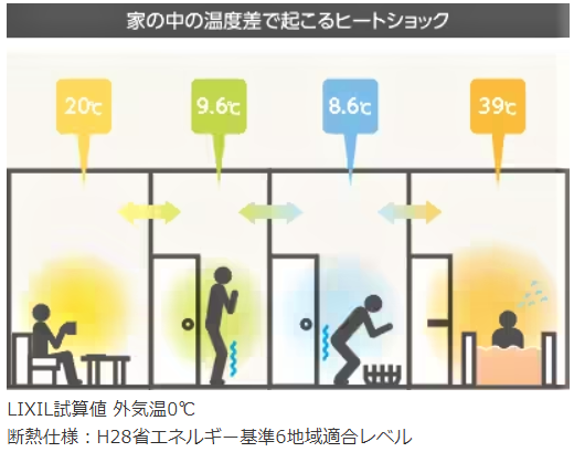 ヒートショックが起こるしくみ