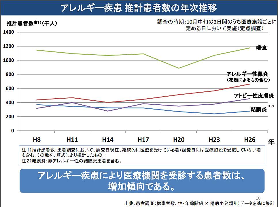 アレルギー患者の推移