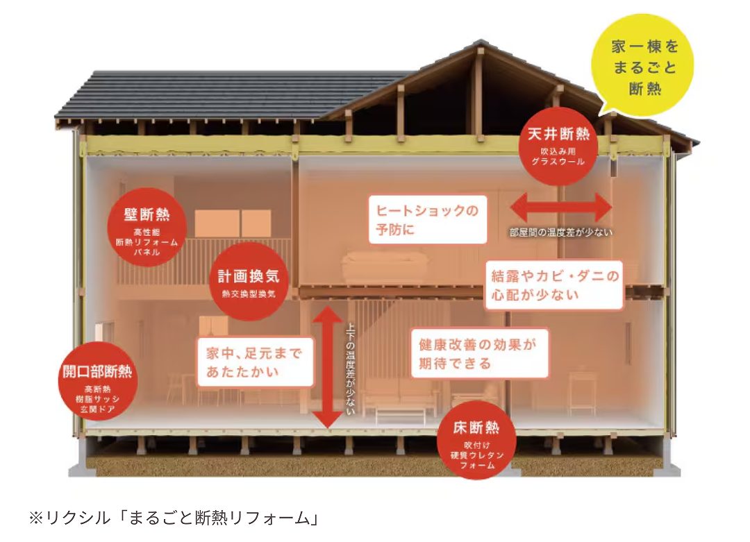リクシルの丸ごと断熱リフォーム紹介画像