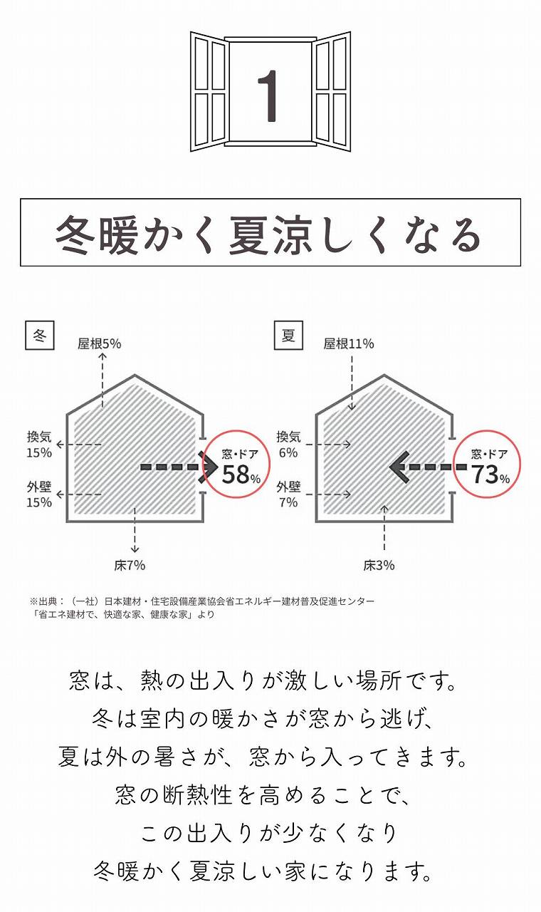 窓リノベで冬暖かく夏涼しくなる、解説画像