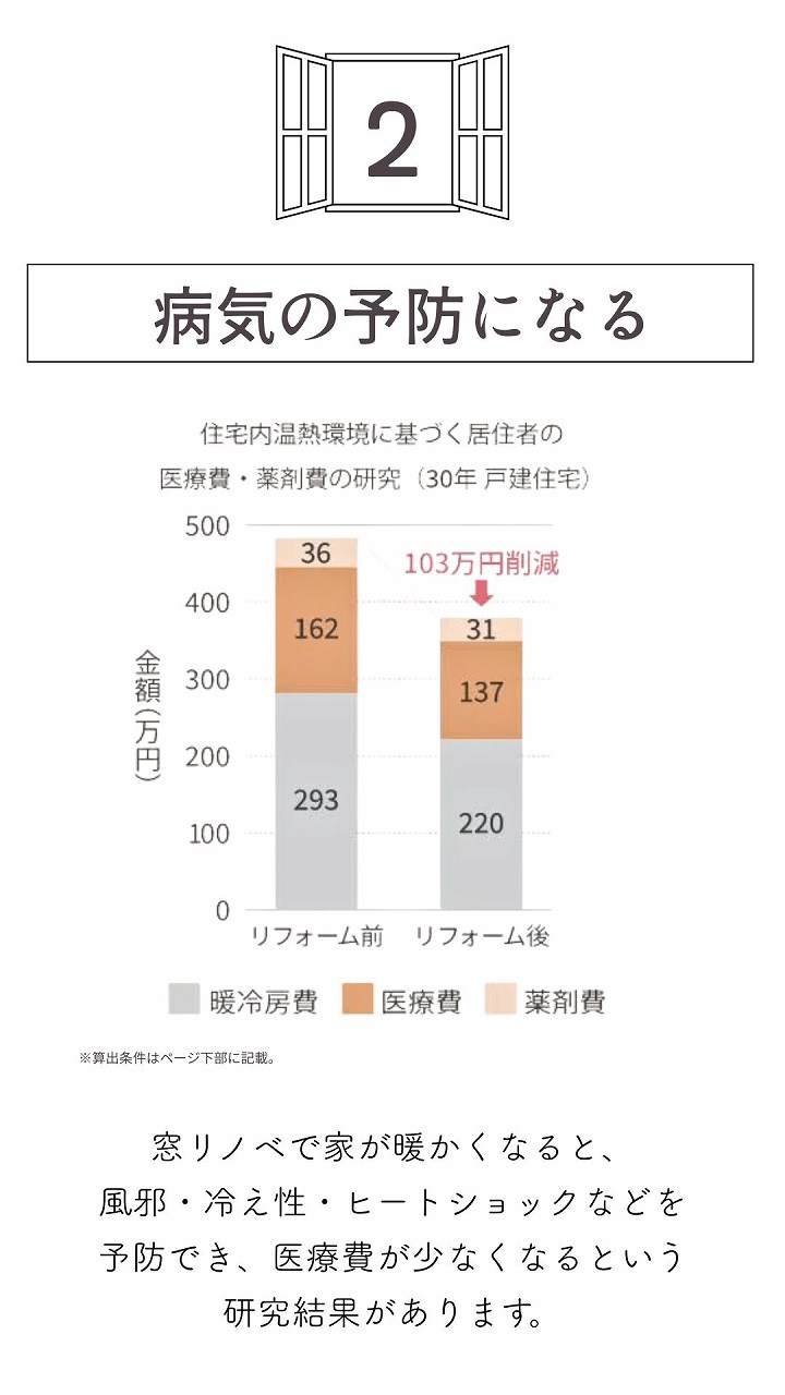 窓リノベで病気を予防できる、解説画像