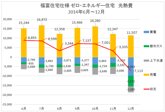 福富住宅のZEH住宅の光熱費データ