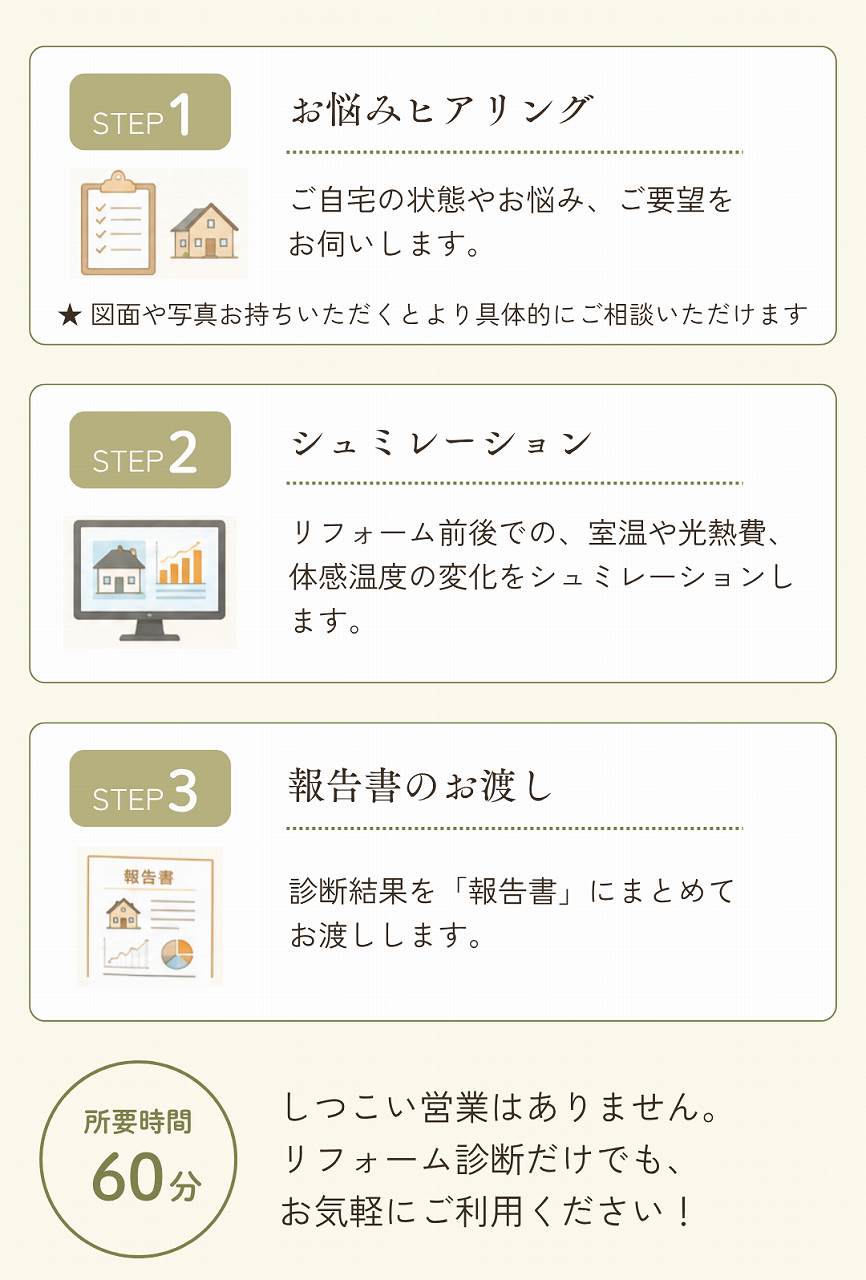 「快適リフォーム診断」の流れイラスト