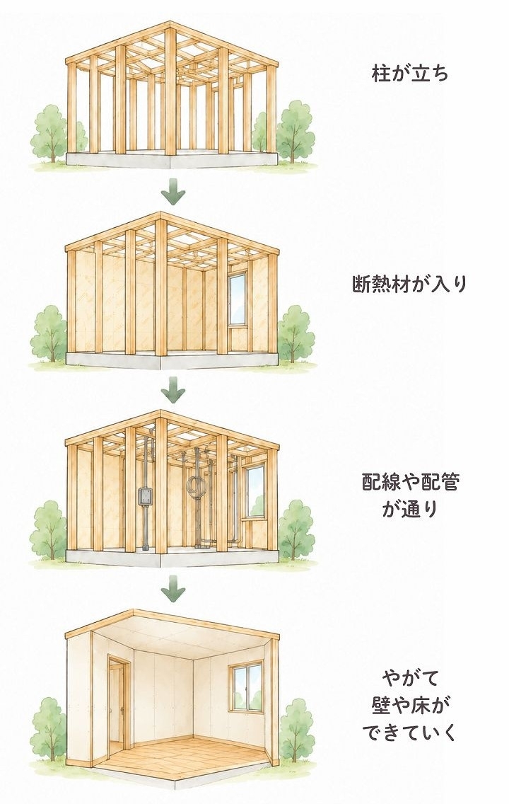 家が建っていく様子のイラスト