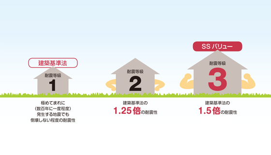 ブレーキのない車を買わないために 耐震等級3 制震 福富住宅のブログ 栃木で注文住宅 リフォームを行う工務店