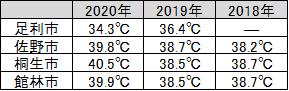 足利市、佐野市、館林市、桐生市の8月の最高気温の表